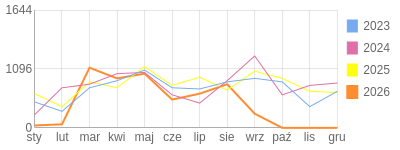 Wykres roczny blog rowerowy yurek55.bikestats.pl